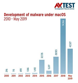 AVTEST Mac Malware Increase Chart Years 2010-2019