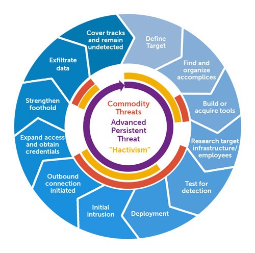 advanced persistent threat lifecycle chart