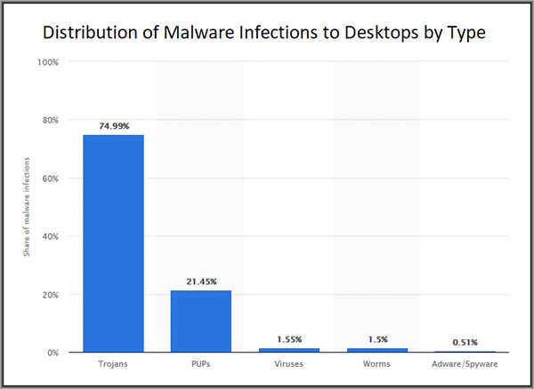 antivirus stats