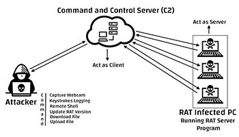 Command & Control Server (C2) RAT action chart